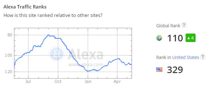 Ranking Alexa.com na dzień 17.05.2016