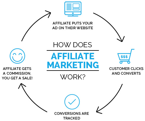 diagram obrazujący marketing afiliacyjny